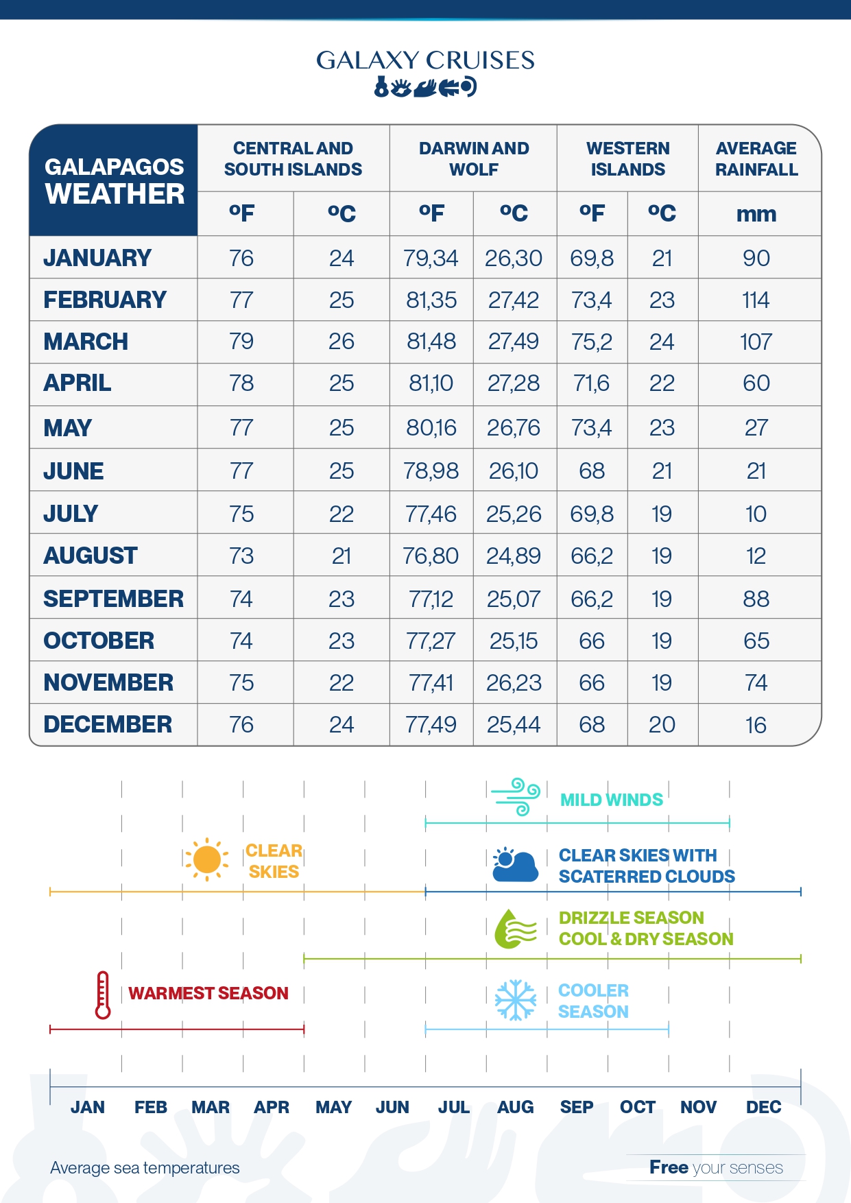 GALAPAGOS TEMPERATURE AND RAINFALL